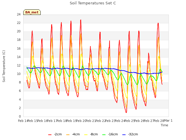 plot of Soil Temperatures Set C