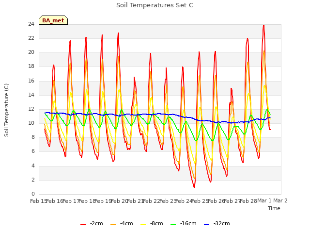 plot of Soil Temperatures Set C