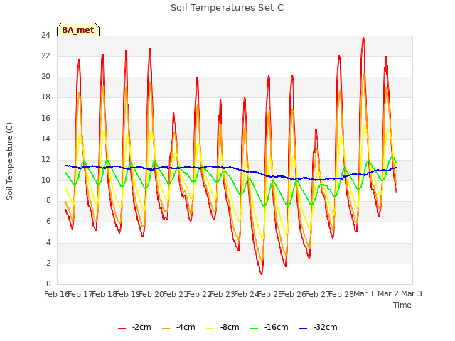 plot of Soil Temperatures Set C