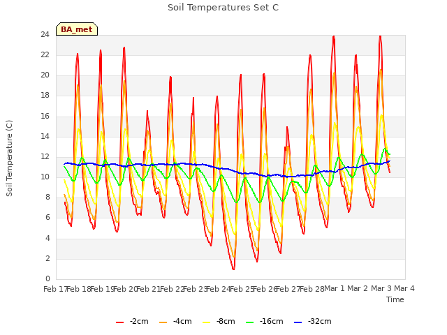 plot of Soil Temperatures Set C