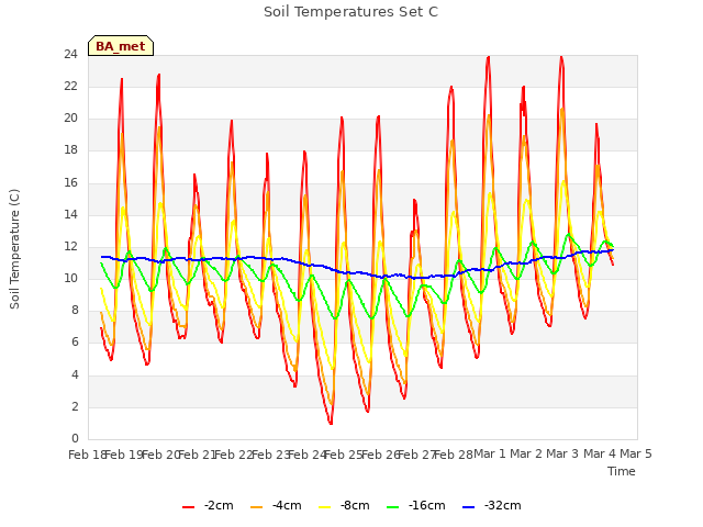 plot of Soil Temperatures Set C