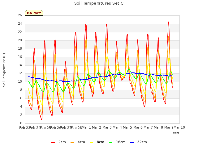 plot of Soil Temperatures Set C