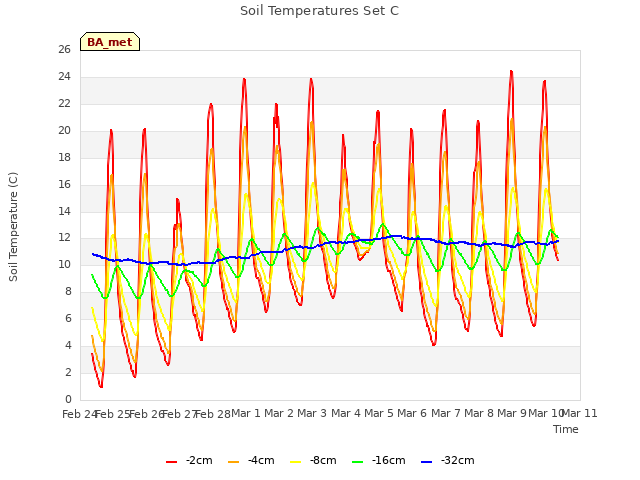 plot of Soil Temperatures Set C