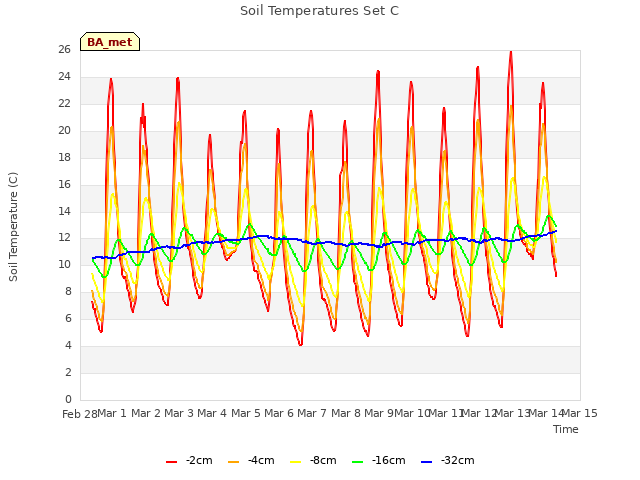 plot of Soil Temperatures Set C