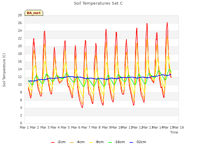 plot of Soil Temperatures Set C