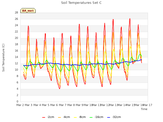 plot of Soil Temperatures Set C