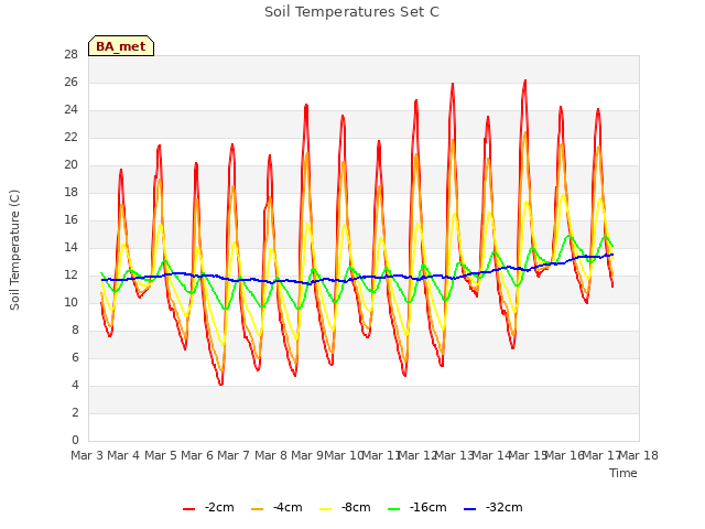 plot of Soil Temperatures Set C