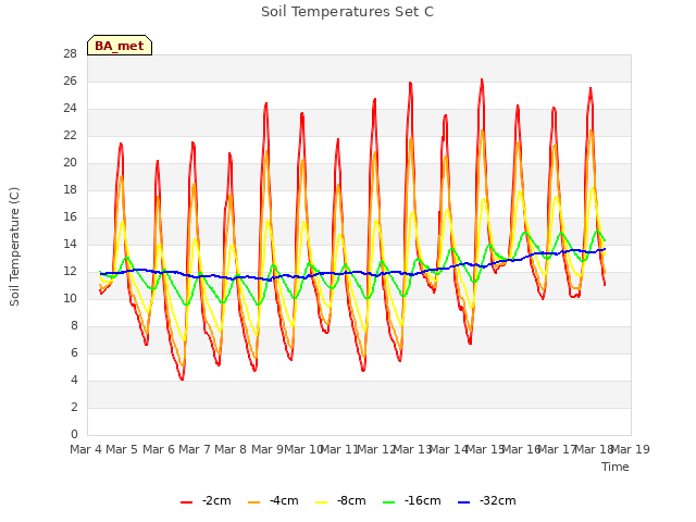 plot of Soil Temperatures Set C