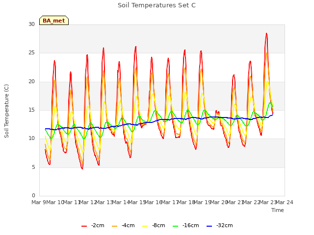 plot of Soil Temperatures Set C