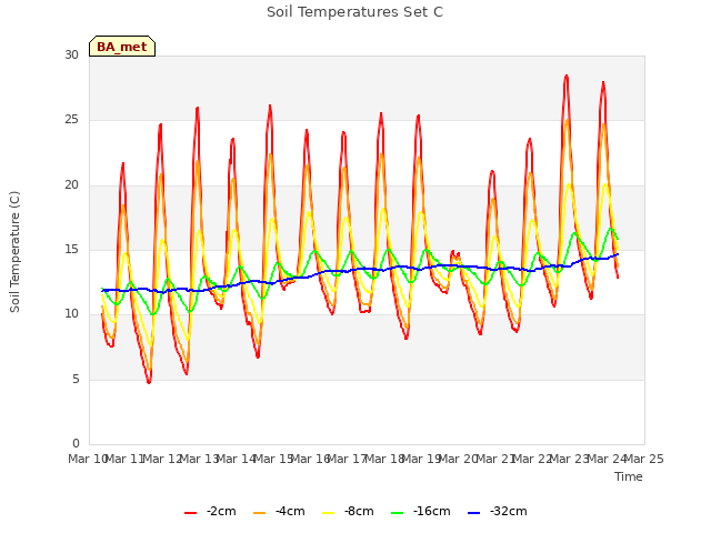 plot of Soil Temperatures Set C