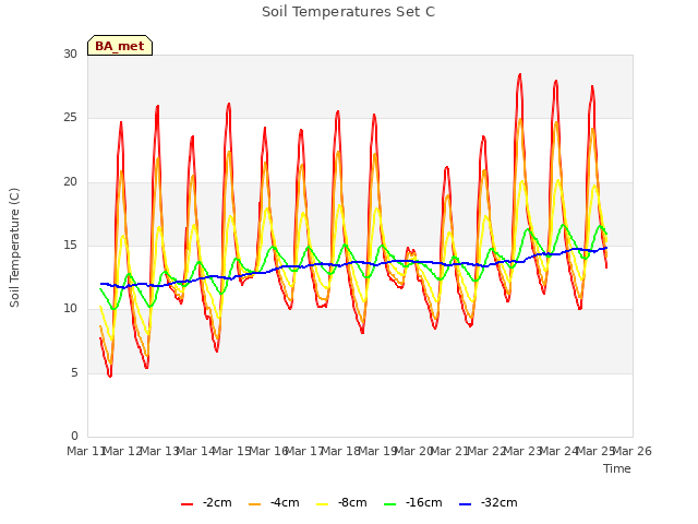 plot of Soil Temperatures Set C