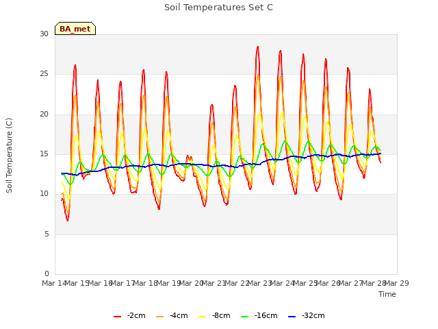 plot of Soil Temperatures Set C