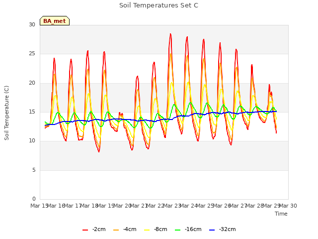 plot of Soil Temperatures Set C