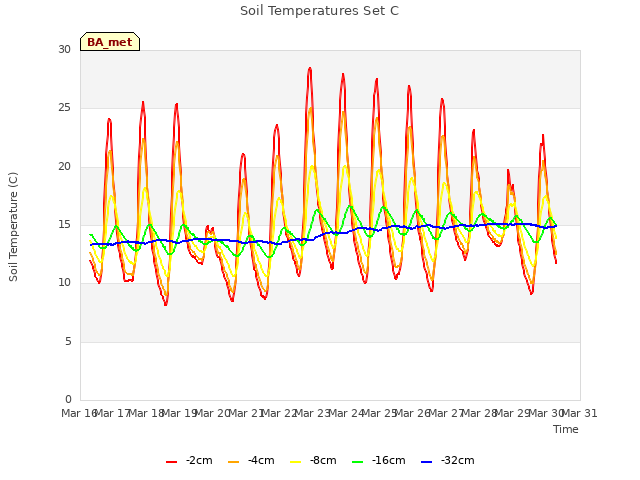 plot of Soil Temperatures Set C