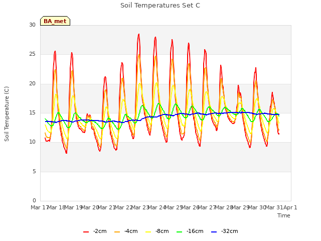 plot of Soil Temperatures Set C