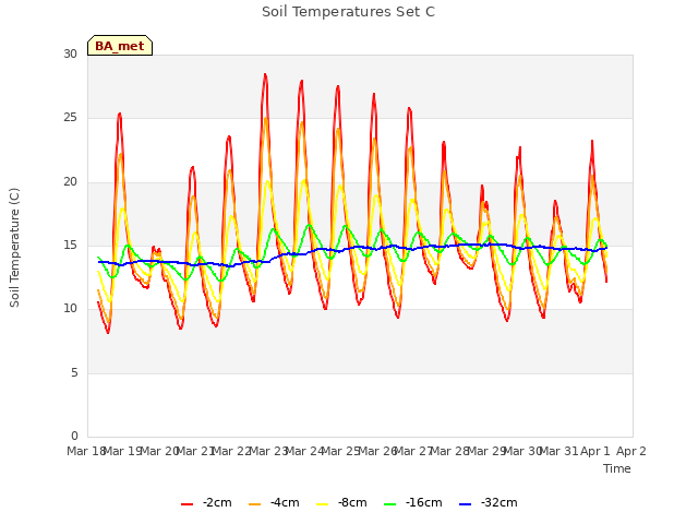 plot of Soil Temperatures Set C