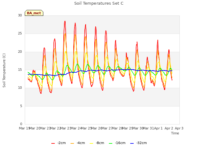 plot of Soil Temperatures Set C