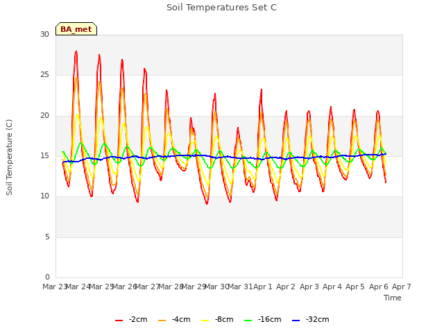 plot of Soil Temperatures Set C