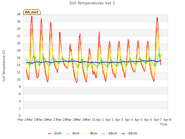 plot of Soil Temperatures Set C