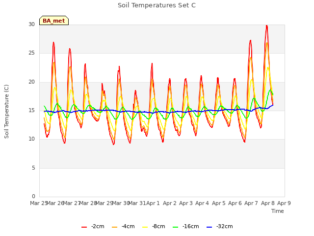 plot of Soil Temperatures Set C