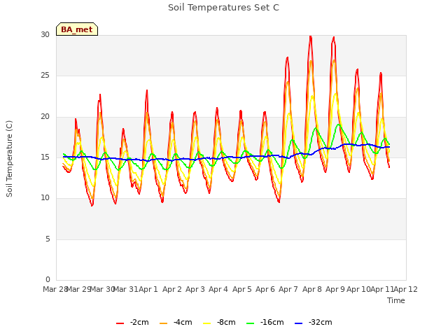 plot of Soil Temperatures Set C