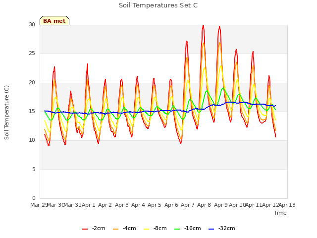 plot of Soil Temperatures Set C