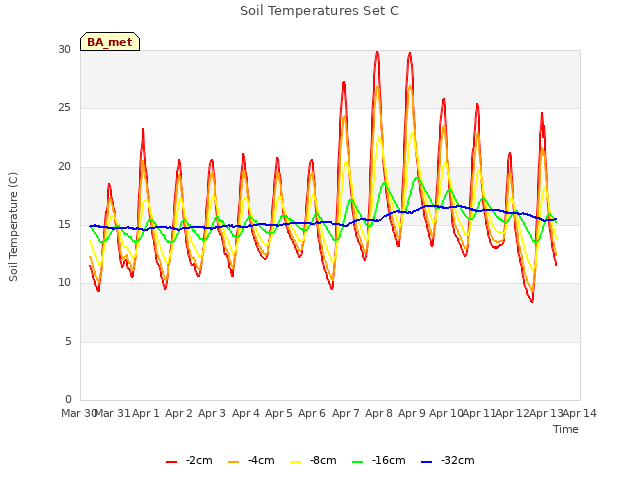 plot of Soil Temperatures Set C