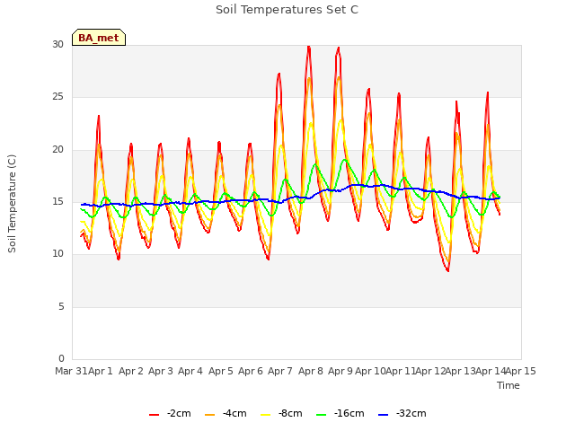 plot of Soil Temperatures Set C