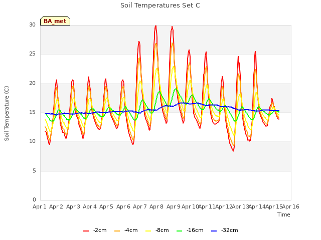 plot of Soil Temperatures Set C