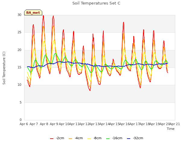 plot of Soil Temperatures Set C