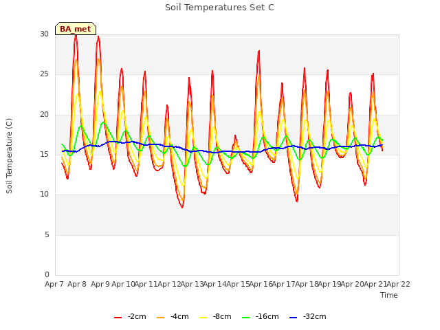 plot of Soil Temperatures Set C