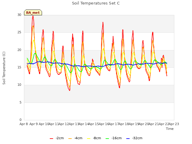 plot of Soil Temperatures Set C