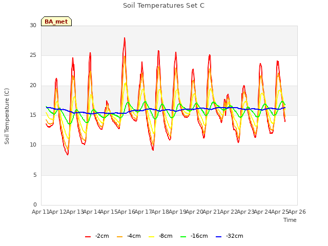 plot of Soil Temperatures Set C