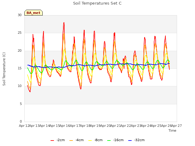 plot of Soil Temperatures Set C