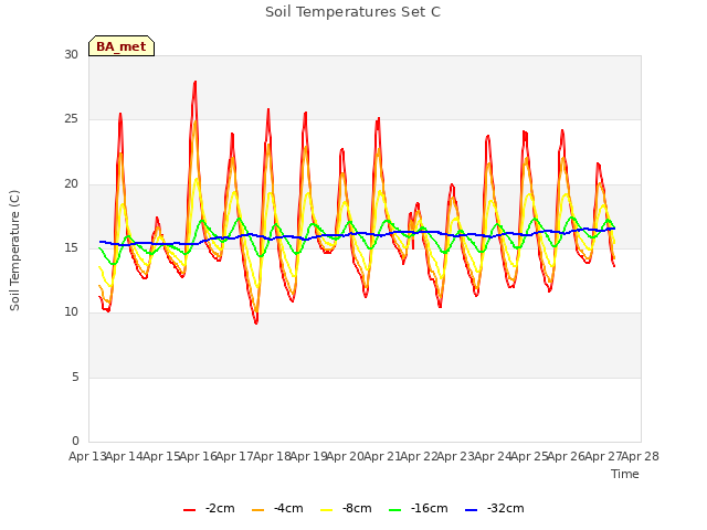 plot of Soil Temperatures Set C