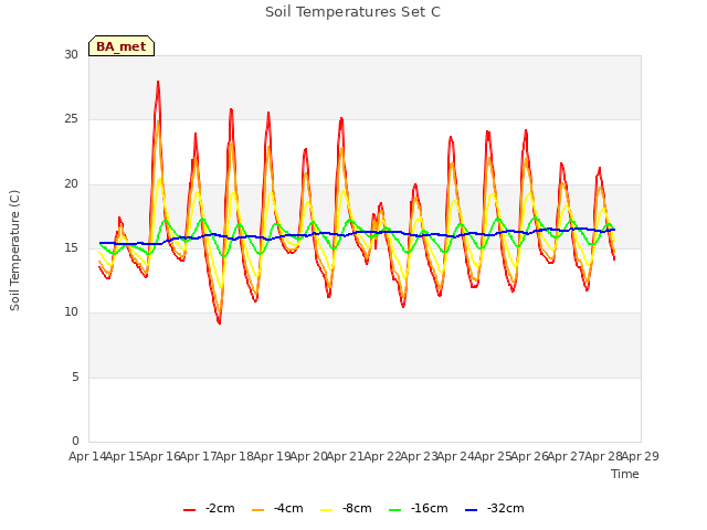 plot of Soil Temperatures Set C