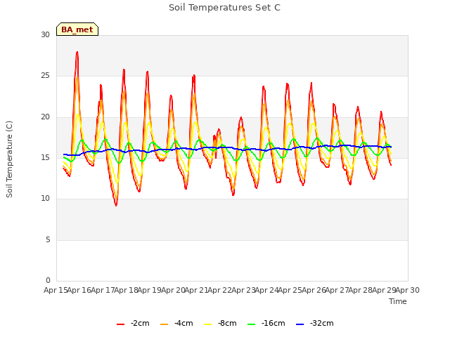 plot of Soil Temperatures Set C