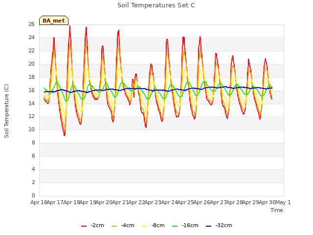 plot of Soil Temperatures Set C