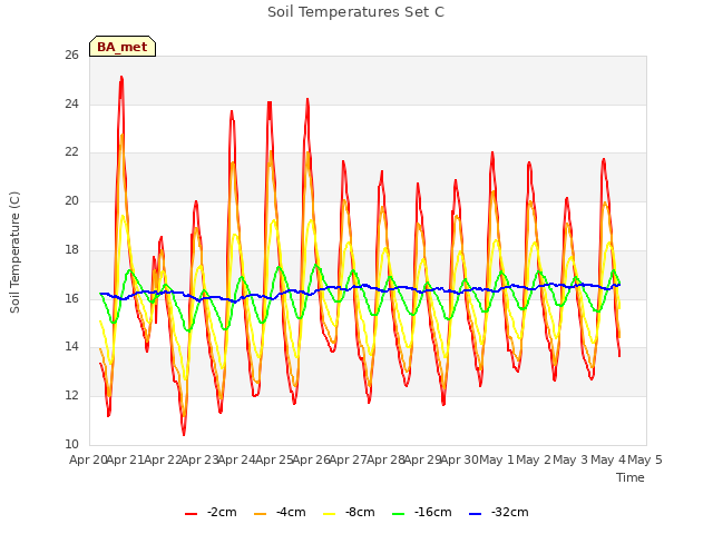 plot of Soil Temperatures Set C