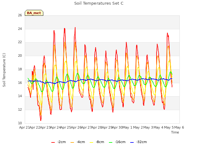 plot of Soil Temperatures Set C