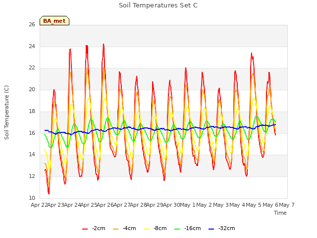 plot of Soil Temperatures Set C