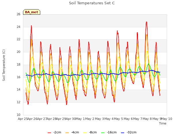 plot of Soil Temperatures Set C