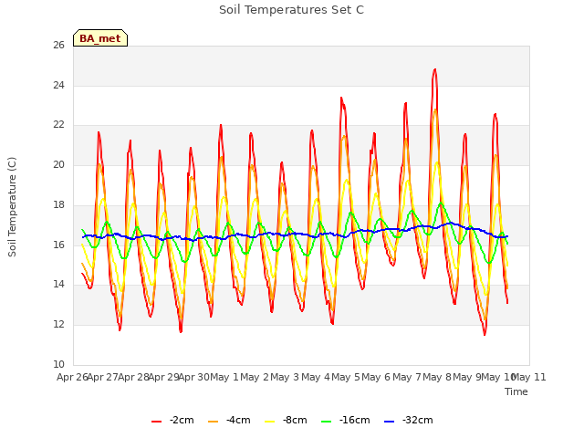 plot of Soil Temperatures Set C