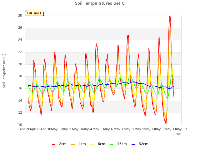 plot of Soil Temperatures Set C