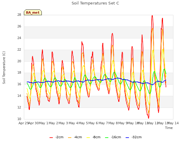 plot of Soil Temperatures Set C
