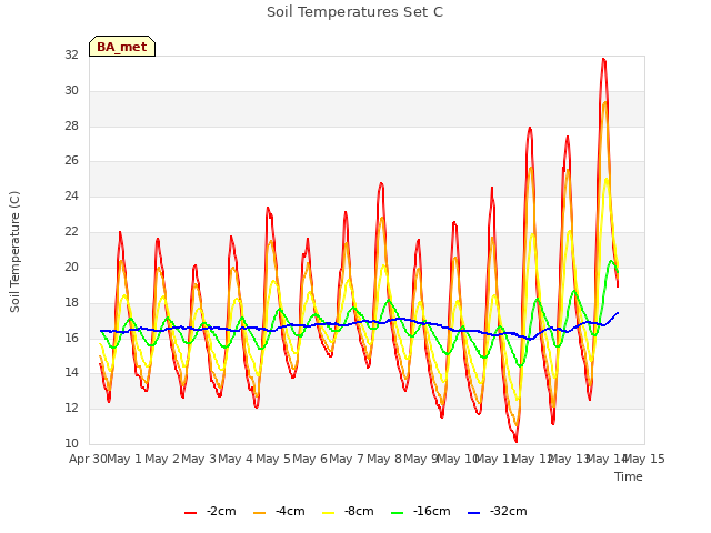 plot of Soil Temperatures Set C
