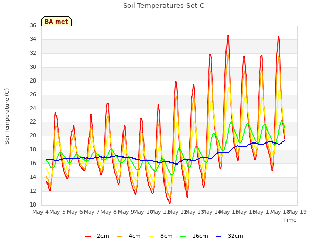 plot of Soil Temperatures Set C