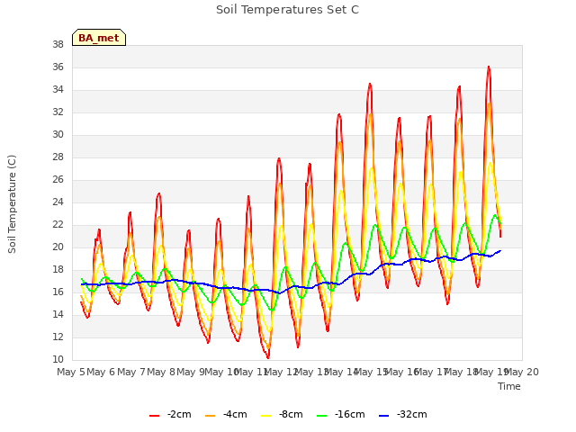 plot of Soil Temperatures Set C