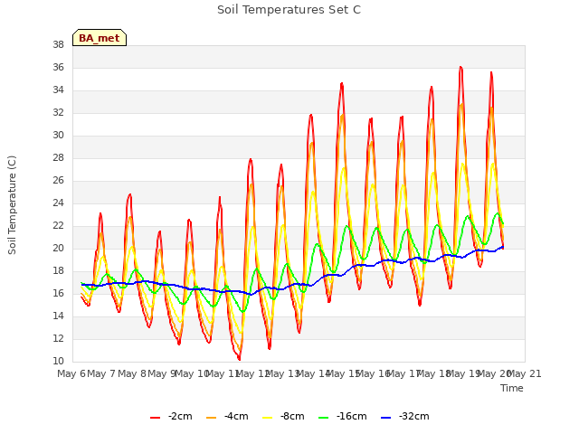 plot of Soil Temperatures Set C