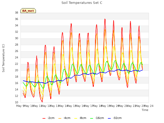 plot of Soil Temperatures Set C